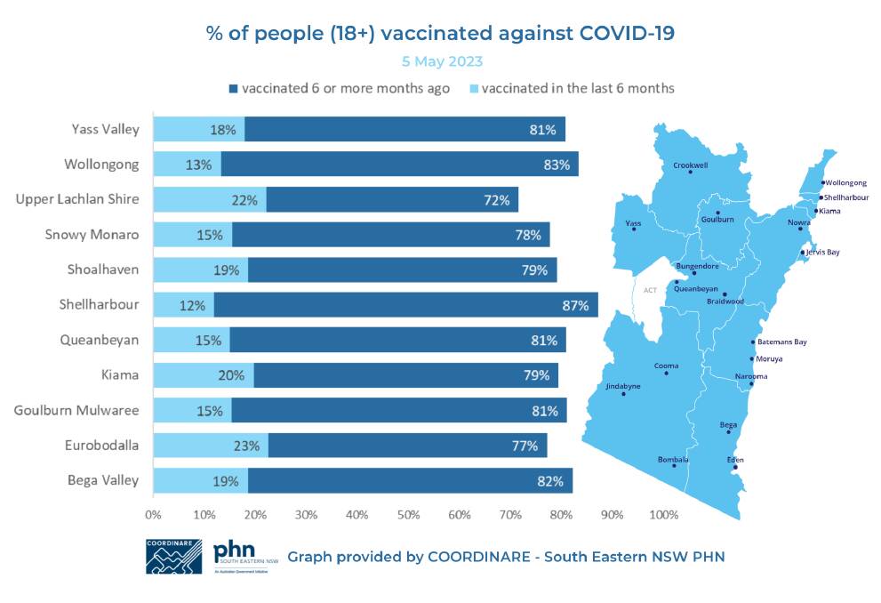 COVID pandemic remains a concern - Primary Health Network